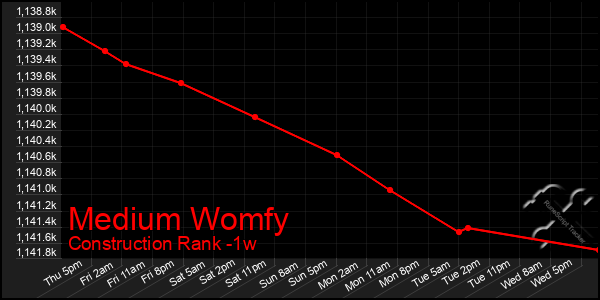 Last 7 Days Graph of Medium Womfy