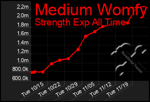 Total Graph of Medium Womfy