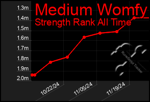 Total Graph of Medium Womfy