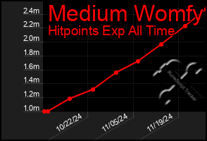 Total Graph of Medium Womfy