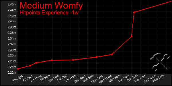 Last 7 Days Graph of Medium Womfy