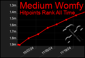 Total Graph of Medium Womfy