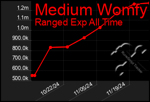 Total Graph of Medium Womfy