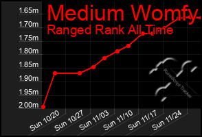 Total Graph of Medium Womfy