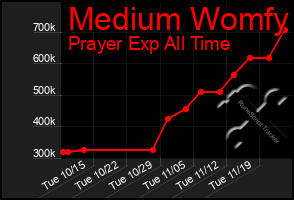 Total Graph of Medium Womfy