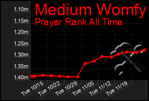 Total Graph of Medium Womfy