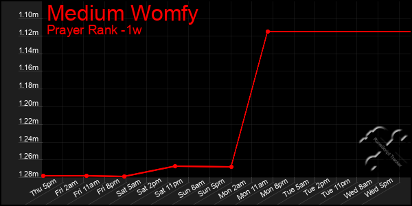 Last 7 Days Graph of Medium Womfy