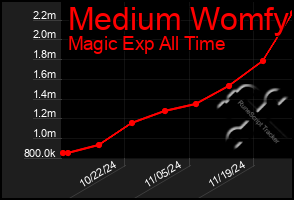 Total Graph of Medium Womfy