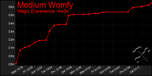 Last 31 Days Graph of Medium Womfy