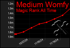 Total Graph of Medium Womfy