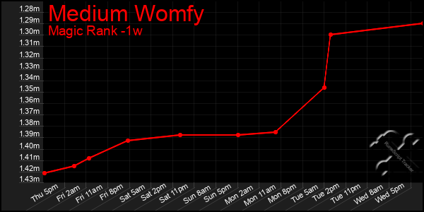 Last 7 Days Graph of Medium Womfy