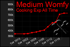 Total Graph of Medium Womfy