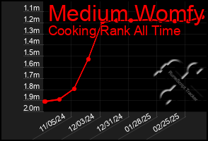 Total Graph of Medium Womfy