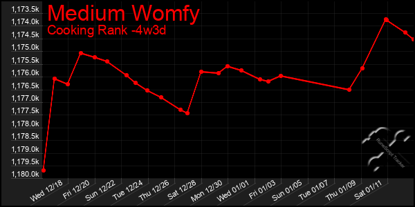 Last 31 Days Graph of Medium Womfy