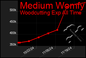 Total Graph of Medium Womfy