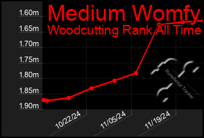 Total Graph of Medium Womfy