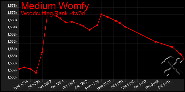 Last 31 Days Graph of Medium Womfy