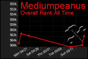 Total Graph of Mediumpeanus
