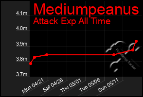 Total Graph of Mediumpeanus