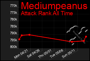 Total Graph of Mediumpeanus