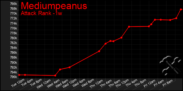 Last 7 Days Graph of Mediumpeanus