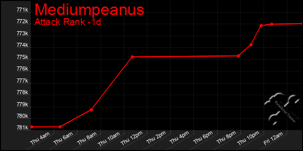 Last 24 Hours Graph of Mediumpeanus