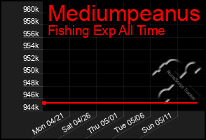 Total Graph of Mediumpeanus