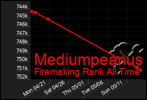 Total Graph of Mediumpeanus