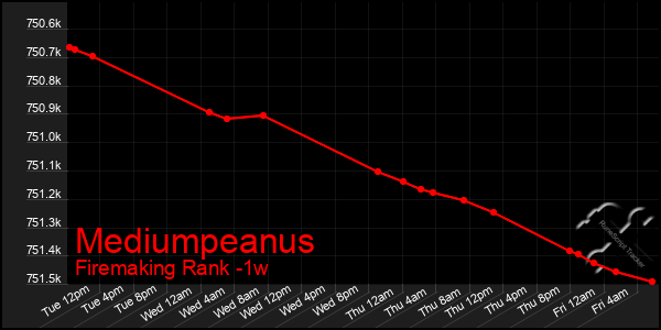 Last 7 Days Graph of Mediumpeanus
