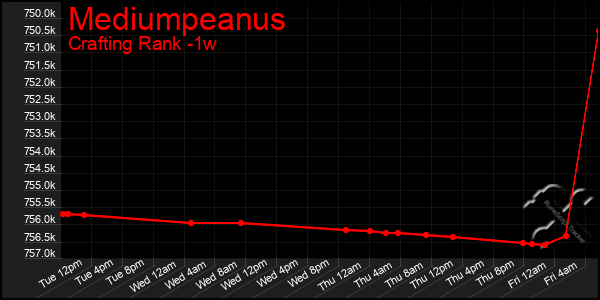 Last 7 Days Graph of Mediumpeanus