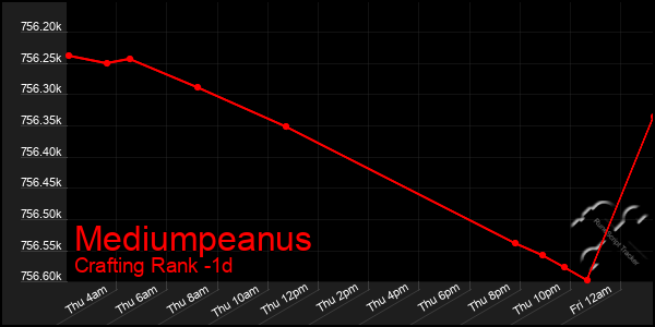 Last 24 Hours Graph of Mediumpeanus