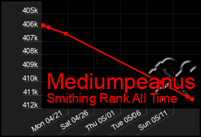 Total Graph of Mediumpeanus