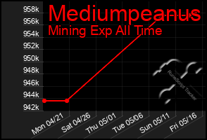 Total Graph of Mediumpeanus