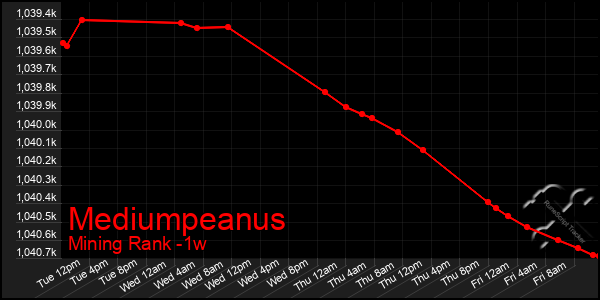 Last 7 Days Graph of Mediumpeanus