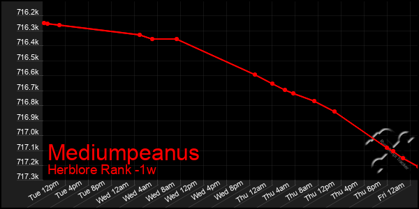 Last 7 Days Graph of Mediumpeanus