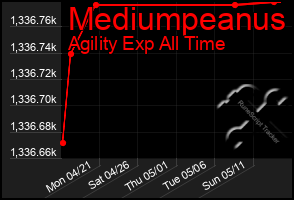 Total Graph of Mediumpeanus