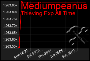 Total Graph of Mediumpeanus