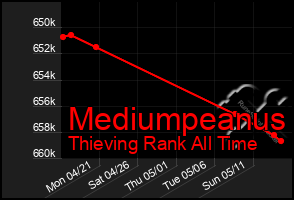 Total Graph of Mediumpeanus