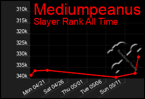 Total Graph of Mediumpeanus