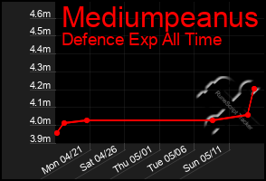 Total Graph of Mediumpeanus