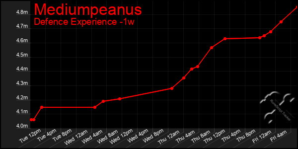 Last 7 Days Graph of Mediumpeanus