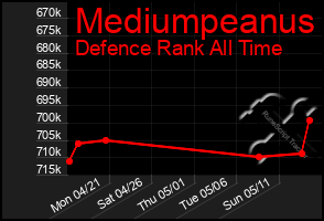 Total Graph of Mediumpeanus
