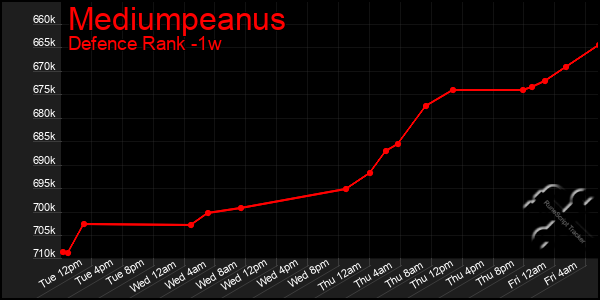 Last 7 Days Graph of Mediumpeanus