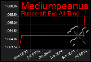 Total Graph of Mediumpeanus