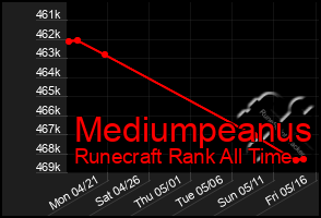 Total Graph of Mediumpeanus