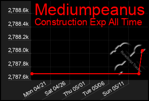 Total Graph of Mediumpeanus