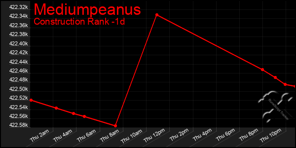 Last 24 Hours Graph of Mediumpeanus