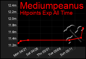 Total Graph of Mediumpeanus