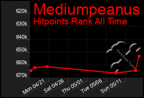 Total Graph of Mediumpeanus