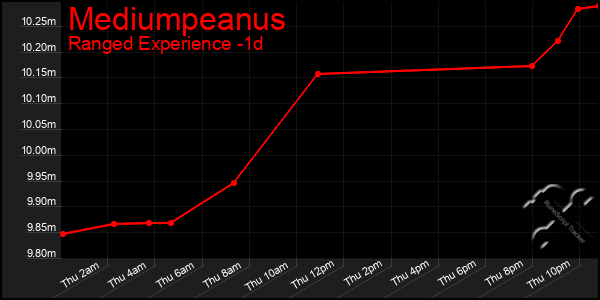 Last 24 Hours Graph of Mediumpeanus
